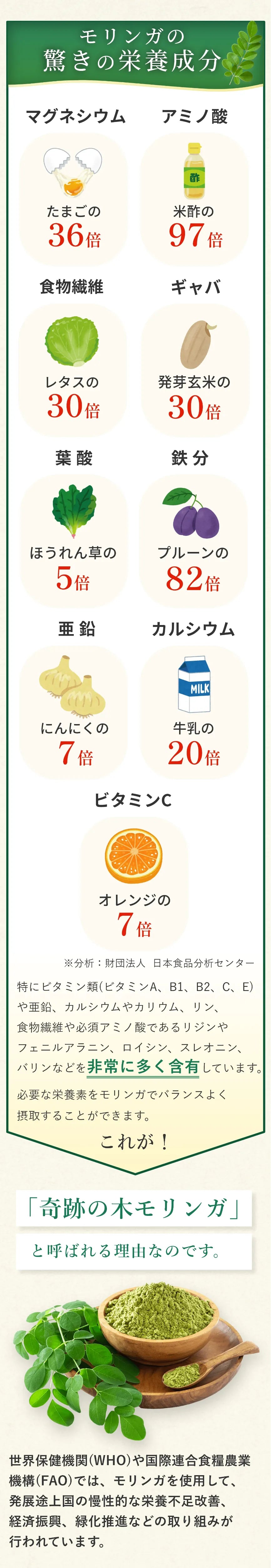 「生命の木 モリンガ」を主原料にあらゆる栄養素をカバーしたサプリメント。ビタミン類(ビタミンA、B1、B2、C、E)や亜鉛、カルシウムやカリウム、リン、食物繊維や必須アミノ酸である、リジンやフェニルアラニン、ロイシン、スレオニン、バリンなどを非常に多く含有。