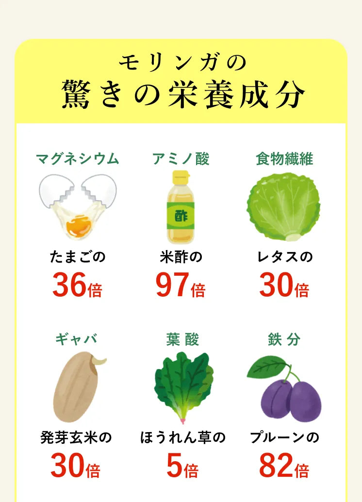 「生命の木 モリンガ」を主原料にあらゆる栄養素をカバーしたサプリメント。ビタミン類(ビタミンA、B1、B2、C、E)や亜鉛、カルシウムやカリウム、リン、食物繊維や必須アミノ酸である、リジンやフェニルアラニン、ロイシン、スレオニン、バリンなどを非常に多く含有。