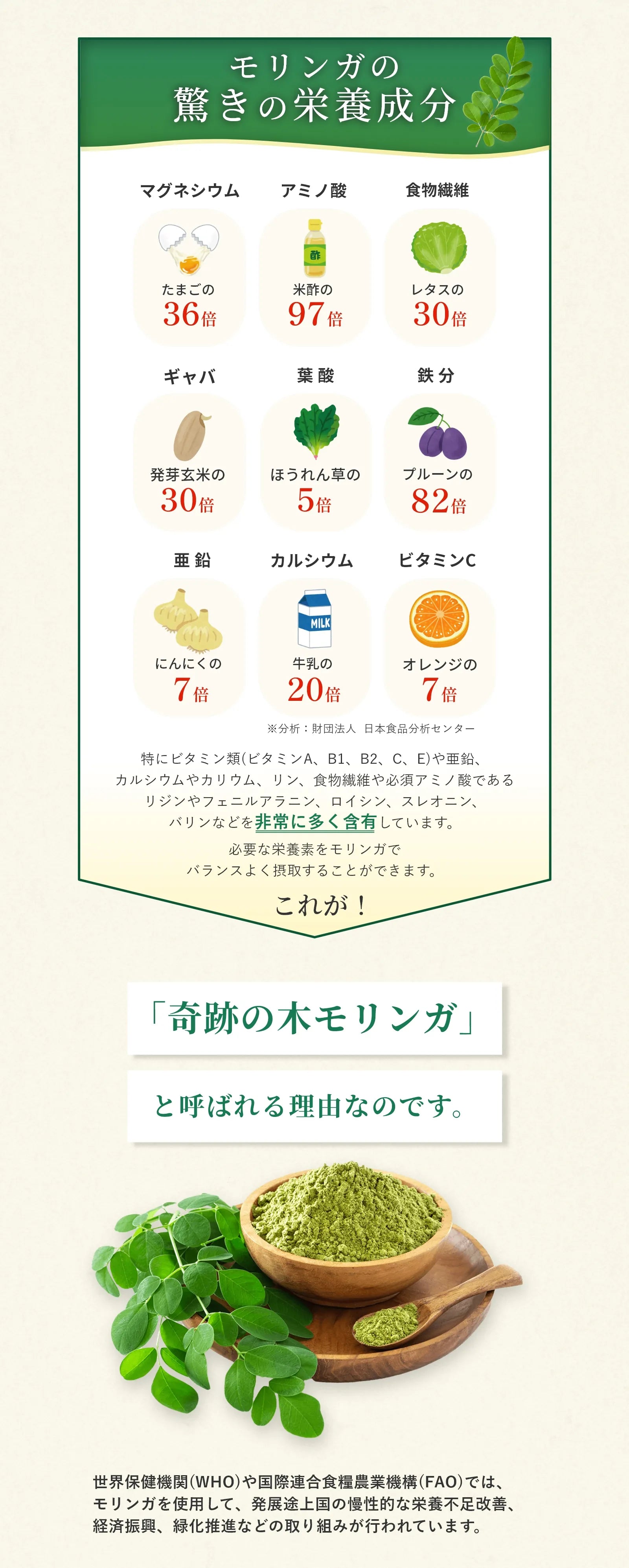 「生命の木 モリンガ」を主原料にあらゆる栄養素をカバーしたサプリメント。ビタミン類(ビタミンA、B1、B2、C、E)や亜鉛、カルシウムやカリウム、リン、食物繊維や必須アミノ酸である、リジンやフェニルアラニン、ロイシン、スレオニン、バリンなどを非常に多く含有。
